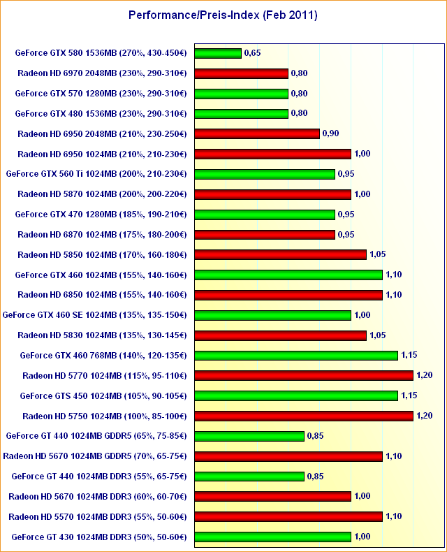 Performance/Preis-Index Februar 2011