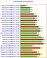 Performance/Preis-Index Februar 2011