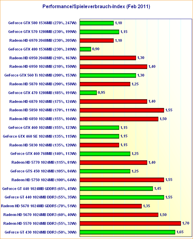 Performance/Spieleverbrauch-Index Februar 2011