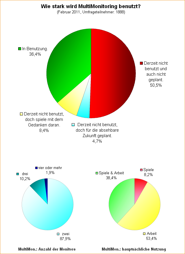 Umfrage: Wie stark wird MultiMonitoring benutzt?