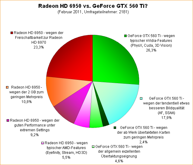  Radeon HD 6950 vs. GeForce GTX 560 Ti – welche wäre vorzuziehen?