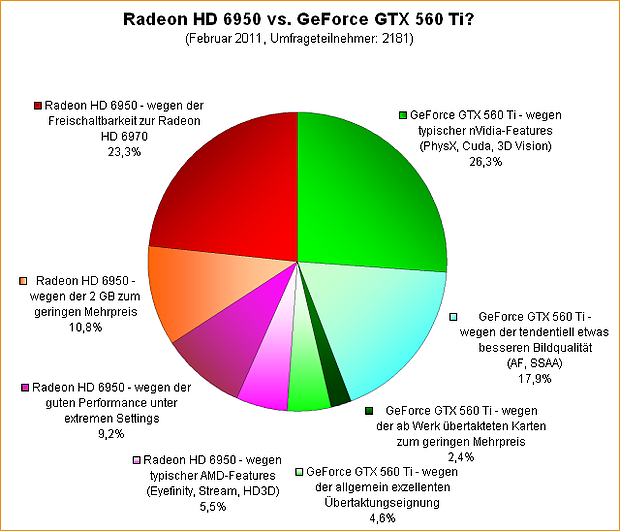 Umfrage: Radeon HD 6950 vs. GeForce GTX 560 Ti - welche wäre vorzuziehen?