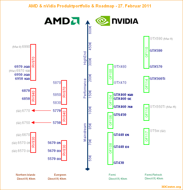 AMD & nVidia Produktportfolio & Roadmap – 27. Februar 2011