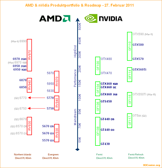 AMD & nVidia Produktportfolio & Roadmap - 27. Februar 2011