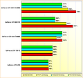 Rohleistungs-Vergleich GeForce GTS 450, GTX 550 Ti, GTX 460 1024MB, GTX 460 SE und GTX 460 1024MB