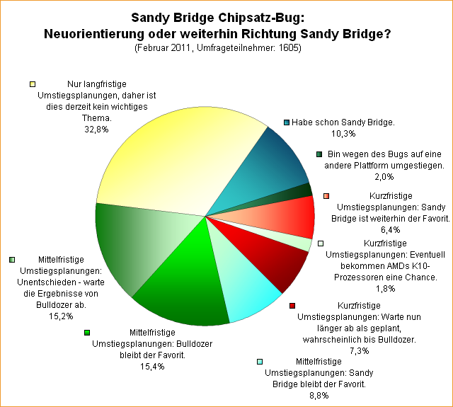Umfrage zum Sandy Bridge Chipsatz-Bug: Neuorientierung oder weiterhin Richtung Sandy Bridge?
