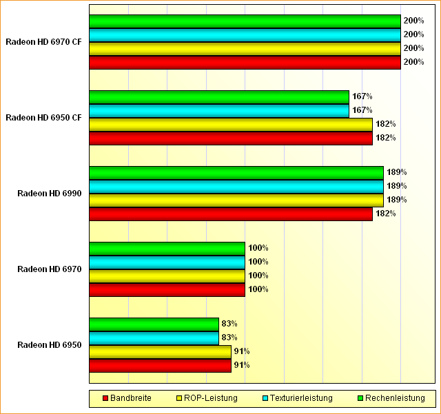 Rohleistungs-Vergleich Radeon HD 6950, 6970, 6990, 6950 CF & 6970 CF