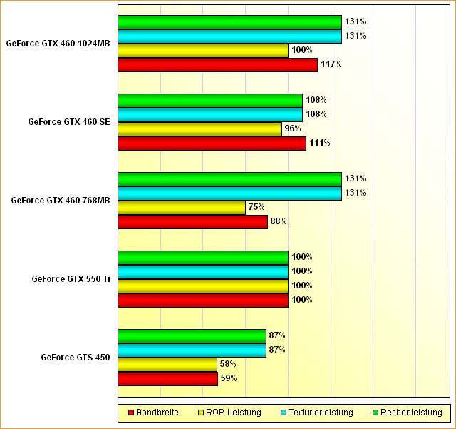 Rohleistungs-Vergleich GeForce GTS 450, GTX 550 Ti, GTX 460 768MB, GTX 460 SE & GTX 460 1024MB (aktualisiert)