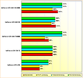 Rohleistungs-Vergleich GeForce GTS 450, GTX 550 Ti, GTX 460 768MB, GTX 460 SE & GTX 460 1024MB (aktualisiert)