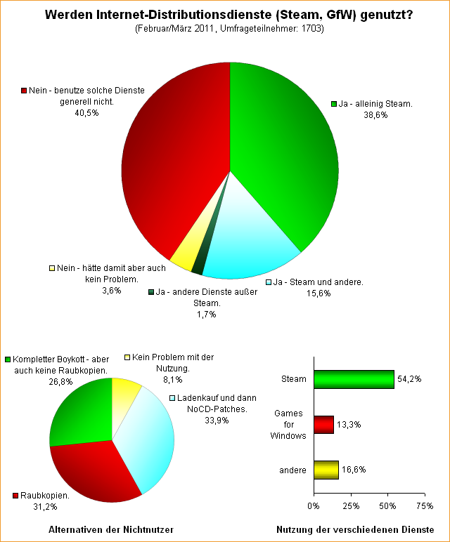Umfrage: Werden Internet-Distributionsdienste (Steam, GfW) genutzt?