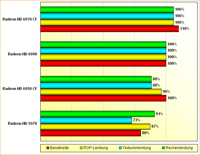 Rohleistungs-Vergleich Radeon HD 5970, 6950 CF, 6990 & 6970 CF