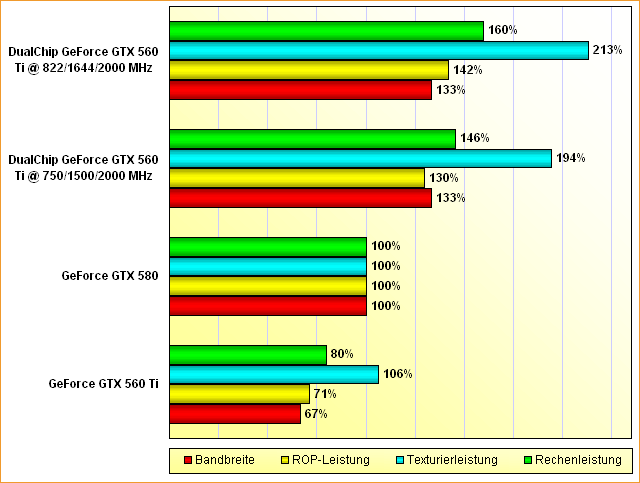 Rohleistungsvergleich GeForce GTX 560 Ti, GeForce GTX 580 & potentielle DualChip GeForce GTX 560 Ti