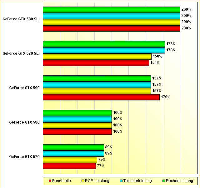 Rohleistungs-Vergleich GeForce GTX 570/580/590/570SLI/580SLI