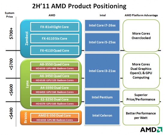 AMD Product Positioning 2H/2011