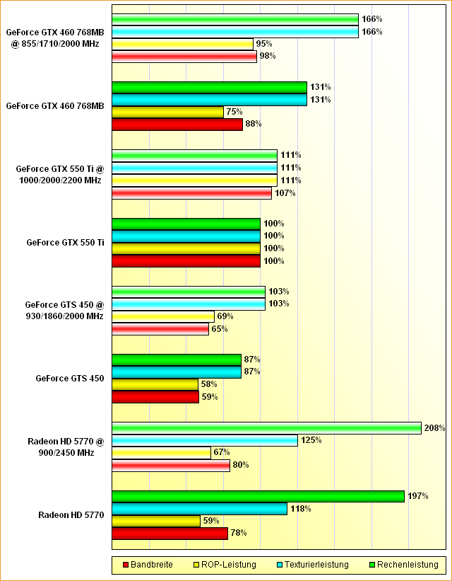 Rohleistungs-Vergleich Radeon HD 5770 und GeForce GTS 450, GTX 550 Ti & und GTX 460 768MB