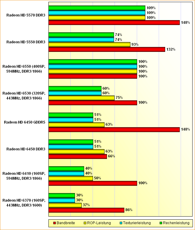 Rohleistungs-Vergleich Desktop-Grafikkarten vs. Llano-Grafiklösungen