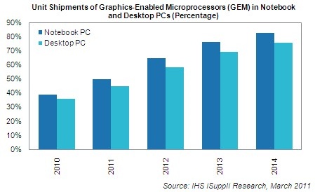 Marktprognose Prozessoren mit integrierten Grafiklösungen 2010-2014