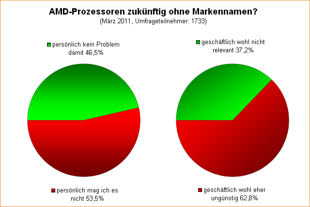 Umfrage: AMD-Prozessoren zukünftig ohne Markennamen?