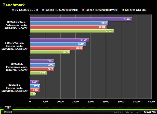 Gigabyte-Benchmarks zur GeForce GTX 590, Teil 1