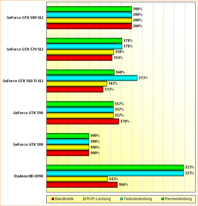 Rohleistungs-Vergleich GeForce GTX 580/590/560SLI/570SLI/580SLI und Radeon HD 6990