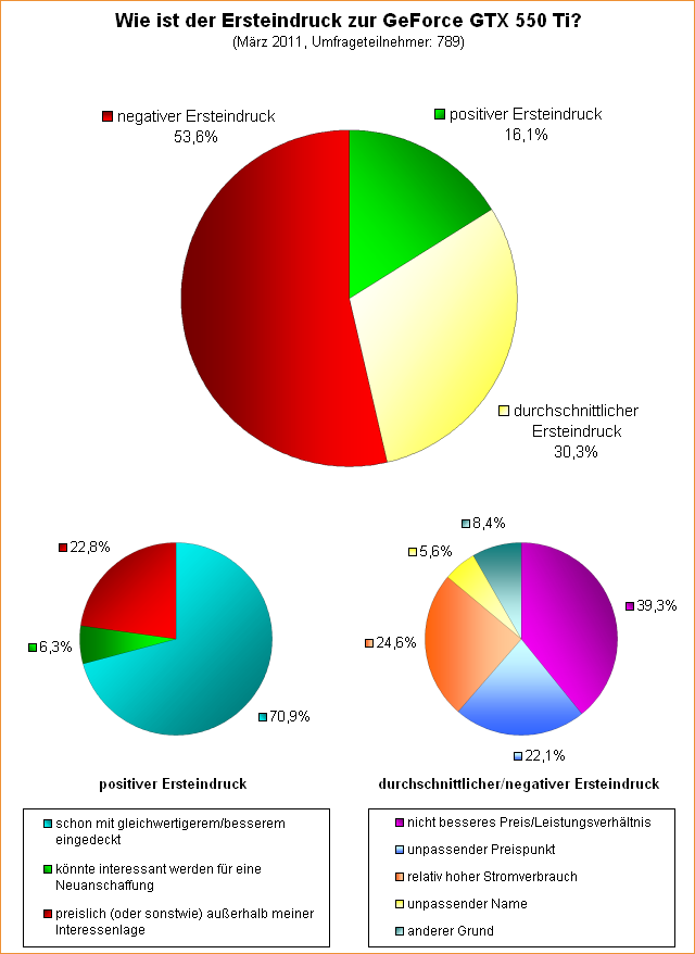 Umfrage: Wie ist der Ersteindruck zur GeForce GTX 550 Ti?