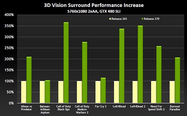 nVidia 270er Treiber - Performancezuwächse unter TripleMonitoring
