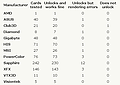 Radeon HD 6950 Freischalt-Statistik by TechPowerUp