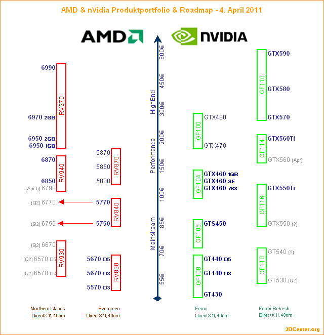 AMD & nVidia Produktportfolio & Roadmap – 4. April 2011