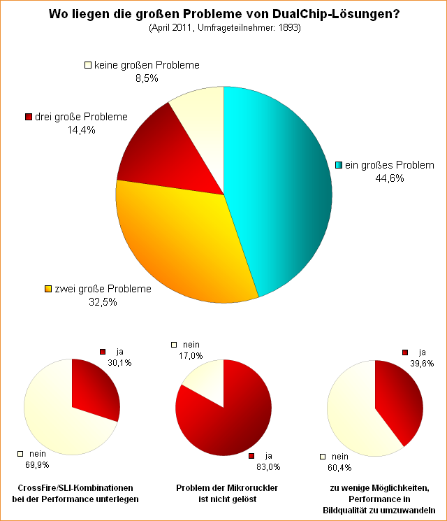Umfrage: Wo liegen die großen Probleme von DualChip-Lösungen?