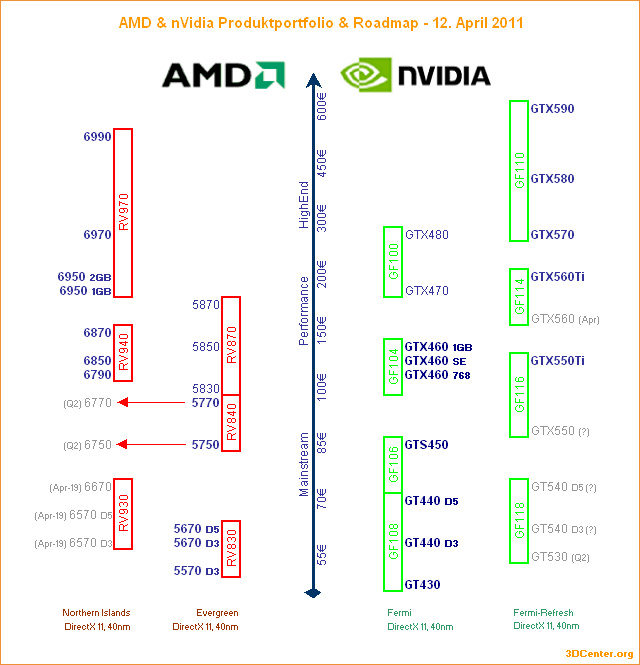 AMD & nVidia Produktportfolio & Roadmap – 12. April 2011