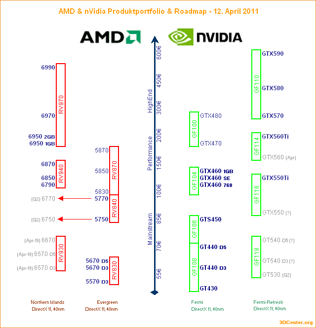 AMD & nVidia Produktportfolio & Roadmap - 12. April 2011