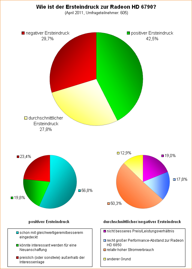 Umfrage: Wie ist der Ersteindruck zur Radeon HD 6790?
