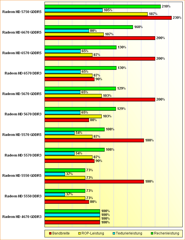 Rohleistungs-Vergleich Radeon HD 4670/5550/5570/5670/6570/6670/5750