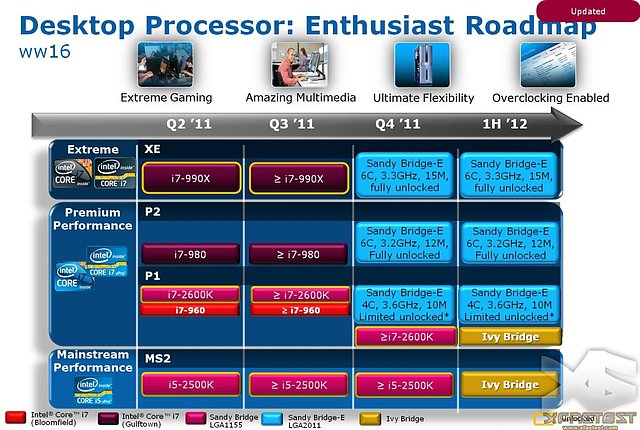 Intel Sandy Bridge E Roadmap