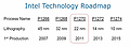 Intel Technology Roadmap