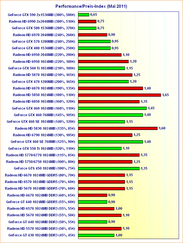 Performance/Preis-Index (Mai 2011)