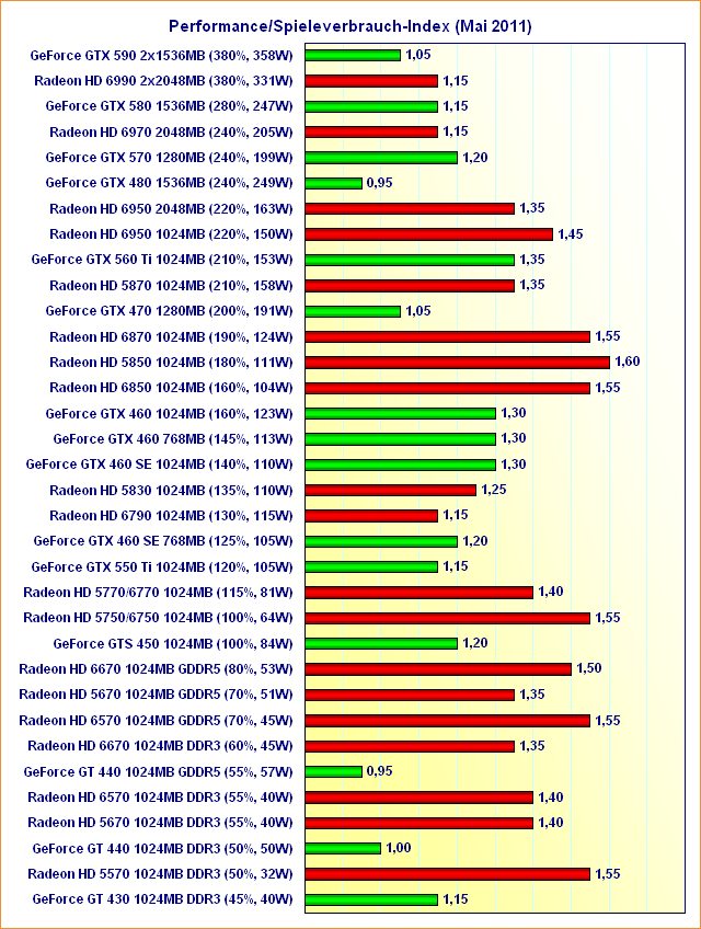 Performance/Spieleverbrauch-Index (Mai 2011)