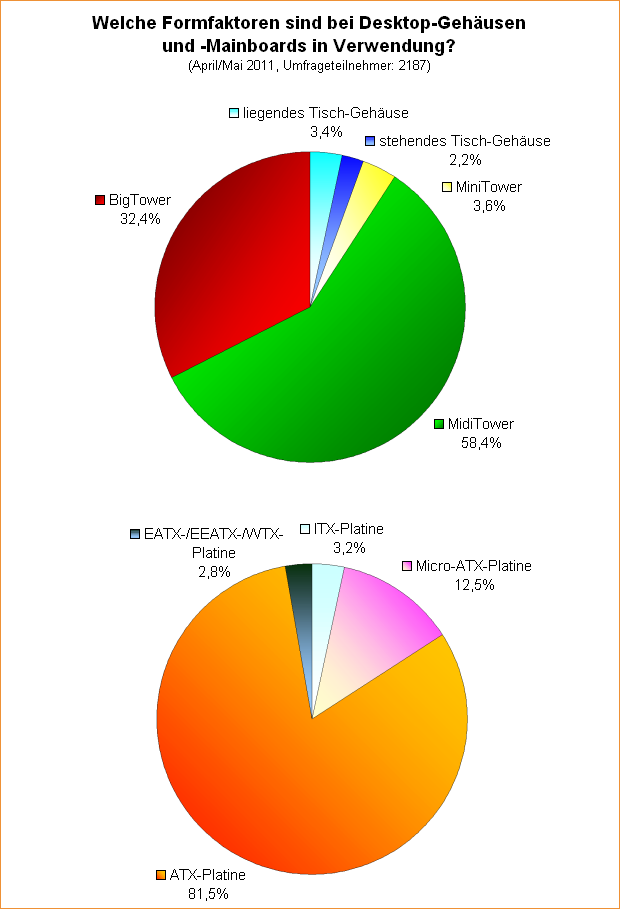  Welche Formfaktoren sind bei Desktop-Gehäusen und -Mainboards in Verwendung?