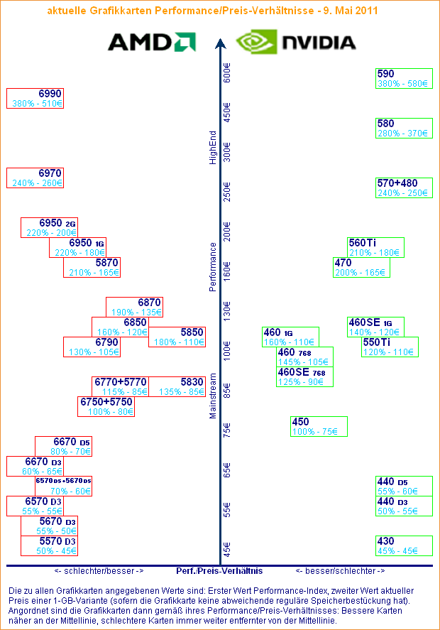 aktuelle Grafikkarten Performance/Preis-Verhältnisses - 9. Mai 2011