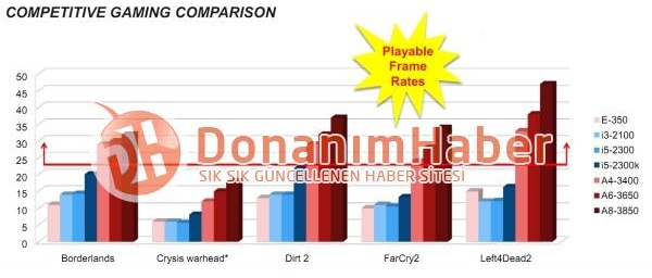 AMD Spiele-Benchmarks zu Llano