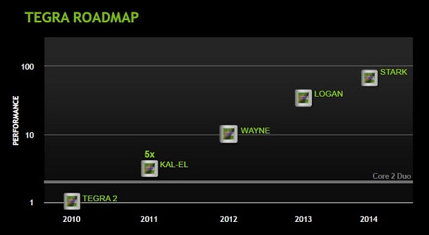 nVidia Tegra Roadmap