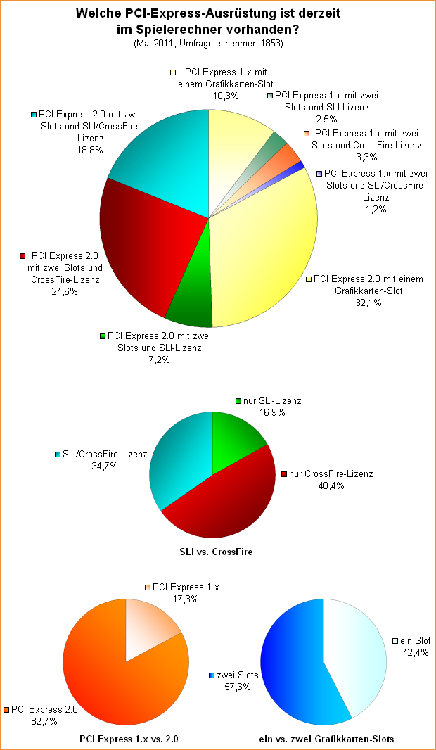 Umfrage: Welche PCI-Express-Ausrüstung ist derzeit im Spielerechner vorhanden?