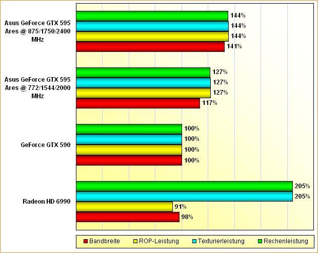 Rohleistungs-Vergleich Radeon HD 6990, GeForce GTX 590, Asus GeForce GTX 595 Ares