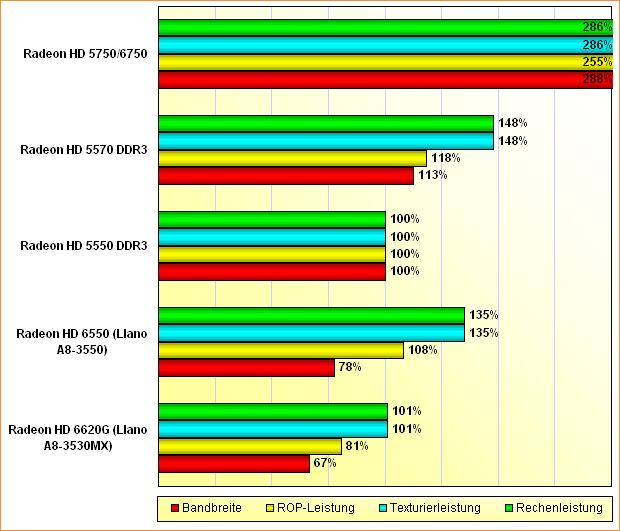 Rohleistungs-Vergleich Radeon HD 6620G, 6550, 5550 DDR3, 5570 DDR3 & 5750/6750