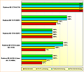 Rohleistungs-Vergleich Radeon HD 6620G, 6550, 5550 DDR3, 5570 DDR3 & 5750/6750
