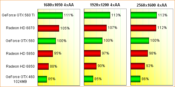 Performance-Einordnung GeForce GTX 560, Teil 1