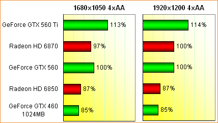 Performance-Einordnung GeForce GTX 560, Teil 2