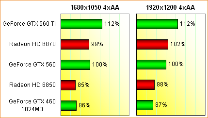 Performance-Einordnung GeForce GTX 560, Teil 3