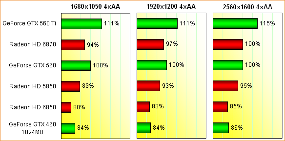 Performance-Einordnung GeForce GTX 560, Teil 4