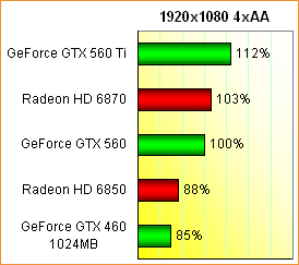 Performance-Einordnung GeForce GTX 560, Teil 5